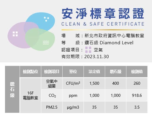 圖二、電腦教室檢驗數據報告符合 TIEQM （台灣室內環境品質管理協會）安淨標章標準，取得全台首座電腦教室安淨標章認證。